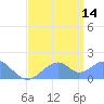 Palmyra Island tide chart for Friday, June 14, 2024