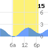 Palmyra Island tide chart for Saturday, June 15, 2024