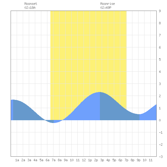 Palmyra Island tide chart for Sunday, June 16, 2024