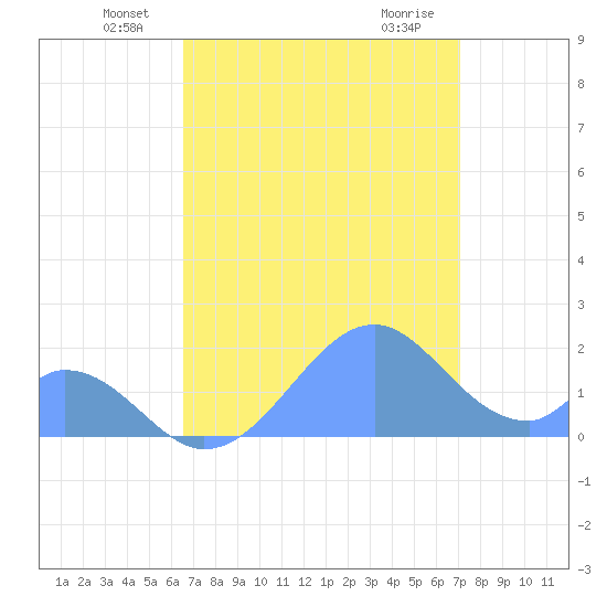 Palmyra Island tide chart for Monday, June 17, 2024
