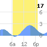 Palmyra Island tide chart for Monday, June 17, 2024