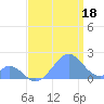 Palmyra Island tide chart for Tuesday, June 18, 2024