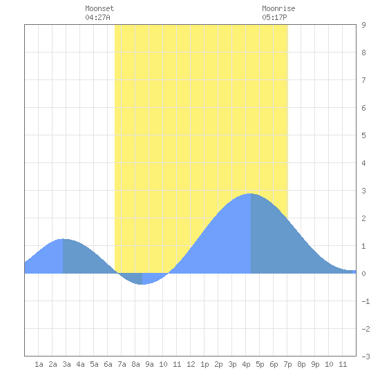 Palmyra Island tide chart for Wednesday, June 19, 2024