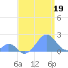 Palmyra Island tide chart for Wednesday, June 19, 2024