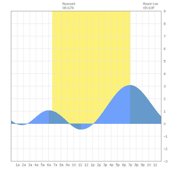 Palmyra Island tide chart for Sunday, June 23, 2024