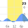 Palmyra Island tide chart for Sunday, June 23, 2024