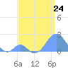 Palmyra Island tide chart for Monday, June 24, 2024