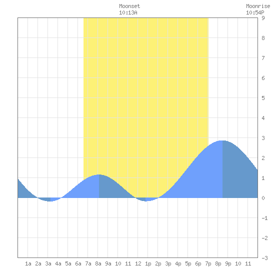 Palmyra Island tide chart for Tuesday, June 25, 2024