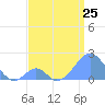 Palmyra Island tide chart for Tuesday, June 25, 2024