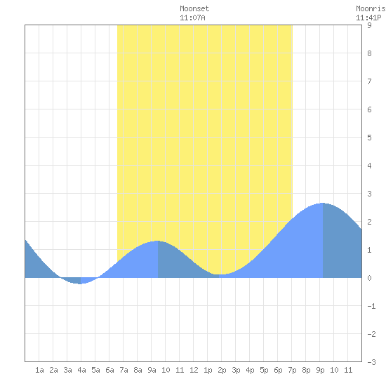 Palmyra Island tide chart for Wednesday, June 26, 2024