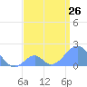Palmyra Island tide chart for Wednesday, June 26, 2024