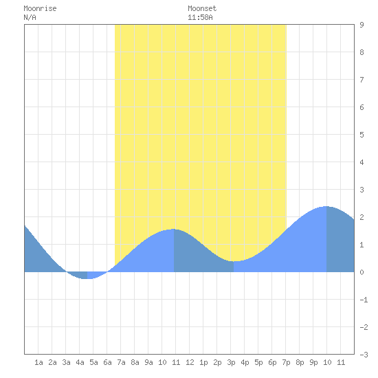 Palmyra Island tide chart for Thursday, June 27, 2024