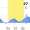 Palmyra Island tide chart for Thursday, June 27, 2024