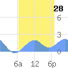 Palmyra Island tide chart for Friday, June 28, 2024