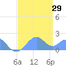 Palmyra Island tide chart for Saturday, June 29, 2024