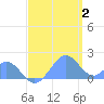 Palmyra Island tide chart for Sunday, June 2, 2024