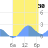 Palmyra Island tide chart for Sunday, June 30, 2024