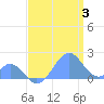 Palmyra Island tide chart for Monday, June 3, 2024