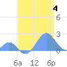 Palmyra Island tide chart for Tuesday, June 4, 2024