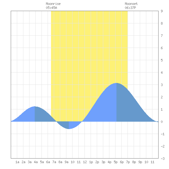 Palmyra Island tide chart for Wednesday, June 5, 2024