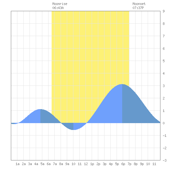 Palmyra Island tide chart for Thursday, June 6, 2024