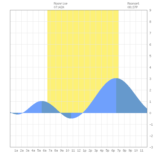 Palmyra Island tide chart for Friday, June 7, 2024