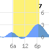 Palmyra Island tide chart for Friday, June 7, 2024