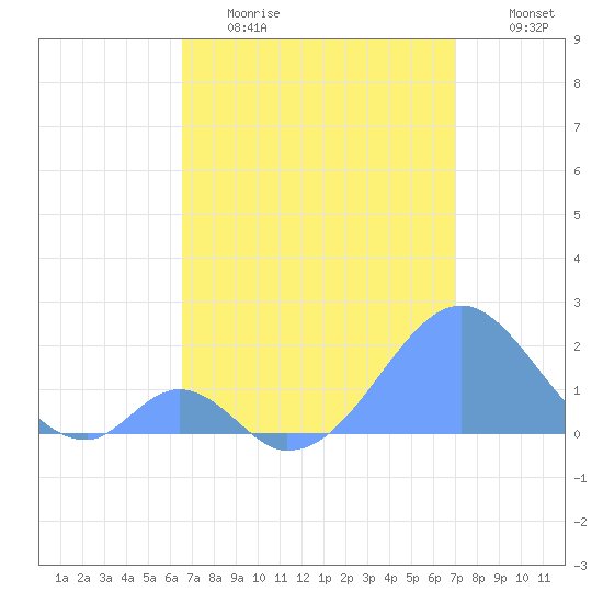 Palmyra Island tide chart for Saturday, June 8, 2024