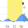 Palmyra Island tide chart for Saturday, June 8, 2024