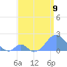 Palmyra Island tide chart for Sunday, June 9, 2024