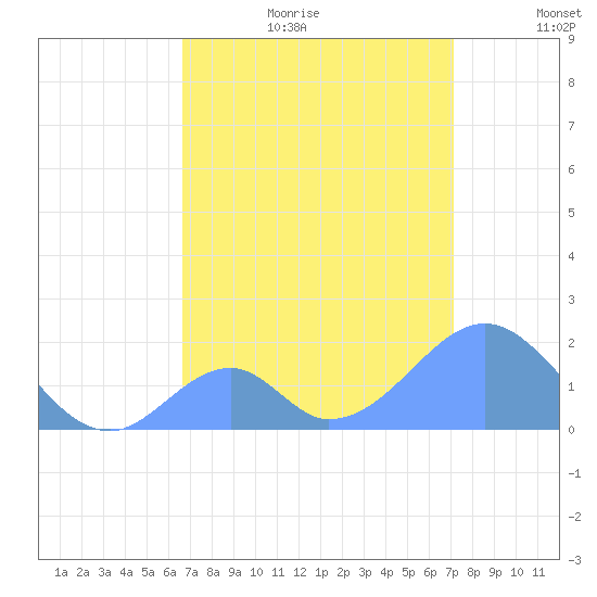 Palmyra Island tide chart for Wednesday, July 10, 2024