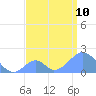 Palmyra Island tide chart for Wednesday, July 10, 2024