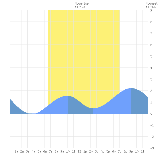 Palmyra Island tide chart for Thursday, July 11, 2024