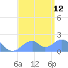 Palmyra Island tide chart for Friday, July 12, 2024