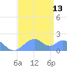 Palmyra Island tide chart for Saturday, July 13, 2024