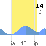 Palmyra Island tide chart for Sunday, July 14, 2024