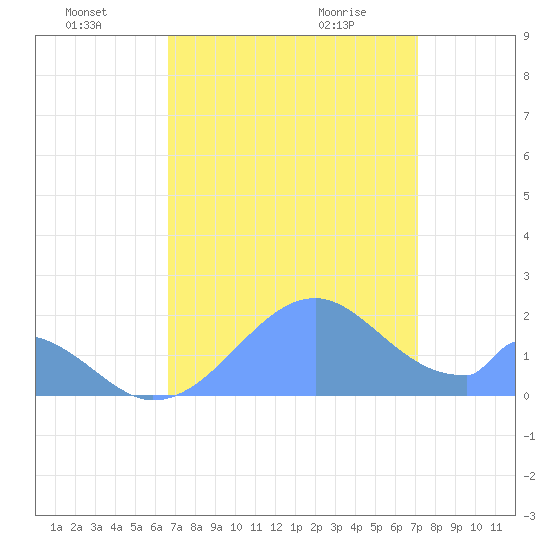 Palmyra Island tide chart for Monday, July 15, 2024