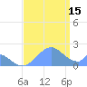 Palmyra Island tide chart for Monday, July 15, 2024