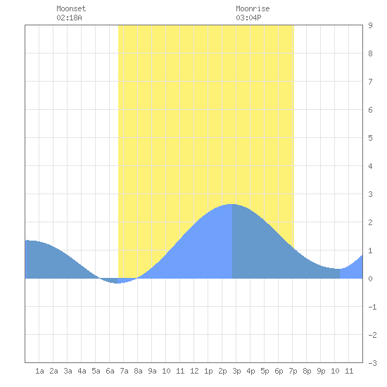 Palmyra Island tide chart for Tuesday, July 16, 2024