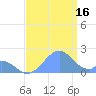 Palmyra Island tide chart for Tuesday, July 16, 2024