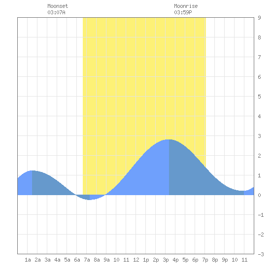 Palmyra Island tide chart for Wednesday, July 17, 2024