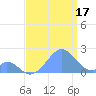 Palmyra Island tide chart for Wednesday, July 17, 2024