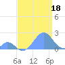 Palmyra Island tide chart for Thursday, July 18, 2024