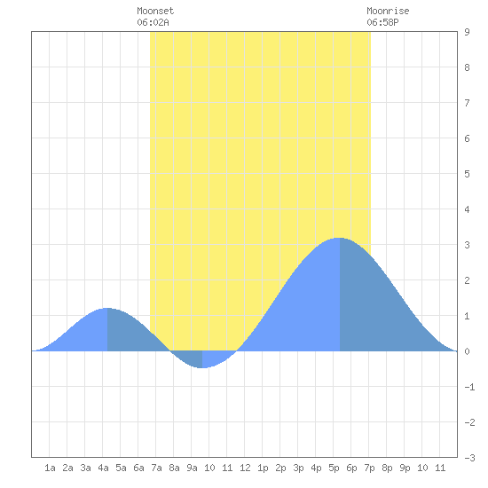 Palmyra Island tide chart for Saturday, July 20, 2024
