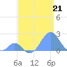 Palmyra Island tide chart for Sunday, July 21, 2024