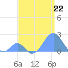 Palmyra Island tide chart for Monday, July 22, 2024