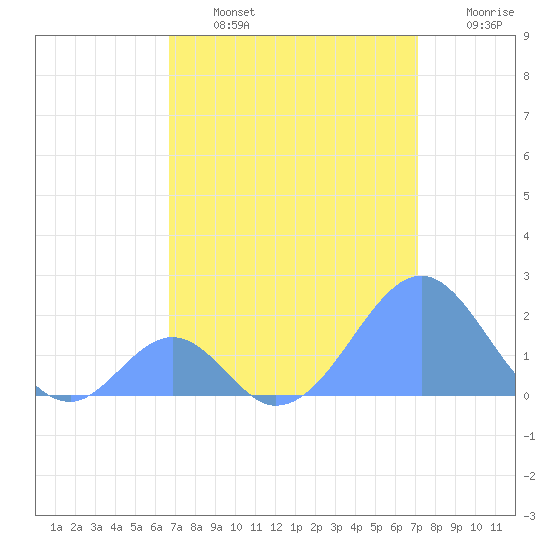 Palmyra Island tide chart for Tuesday, July 23, 2024