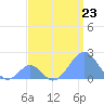 Palmyra Island tide chart for Tuesday, July 23, 2024