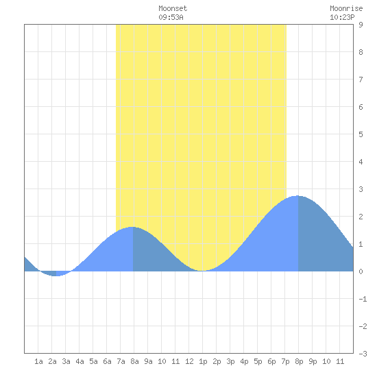 Palmyra Island tide chart for Wednesday, July 24, 2024