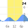 Palmyra Island tide chart for Wednesday, July 24, 2024